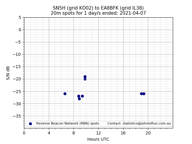 Scatter chart shows spots received from SN5H to ea8bfk during 24 hour period on the 20m band.