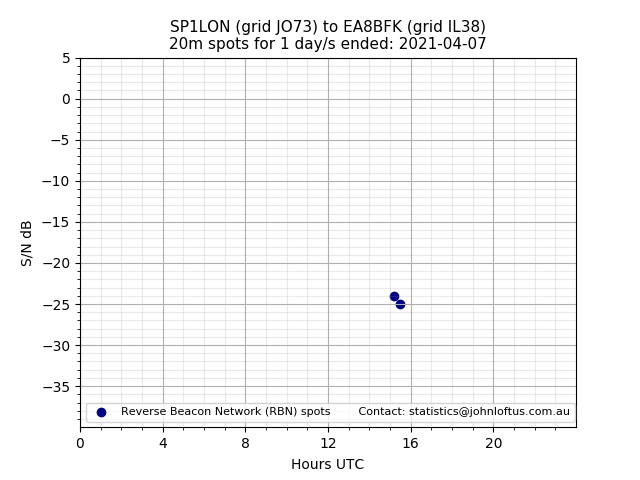Scatter chart shows spots received from SP1LON to ea8bfk during 24 hour period on the 20m band.