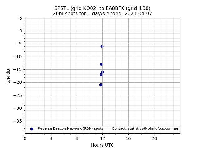 Scatter chart shows spots received from SP5TL to ea8bfk during 24 hour period on the 20m band.