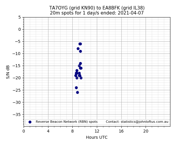 Scatter chart shows spots received from TA7OYG to ea8bfk during 24 hour period on the 20m band.
