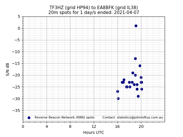 Scatter chart shows spots received from TF3HZ to ea8bfk during 24 hour period on the 20m band.