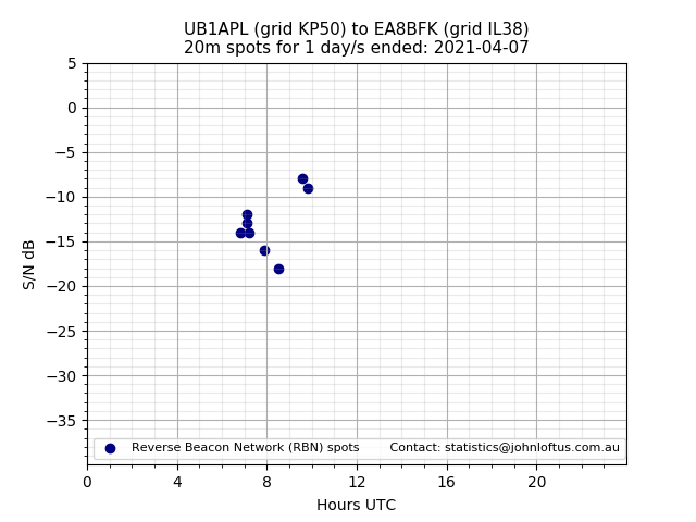 Scatter chart shows spots received from UB1APL to ea8bfk during 24 hour period on the 20m band.
