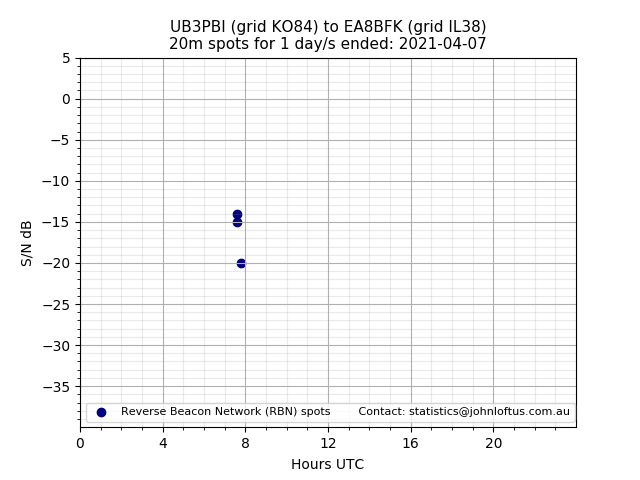 Scatter chart shows spots received from UB3PBI to ea8bfk during 24 hour period on the 20m band.