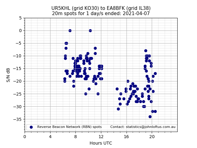Scatter chart shows spots received from UR5KHL to ea8bfk during 24 hour period on the 20m band.