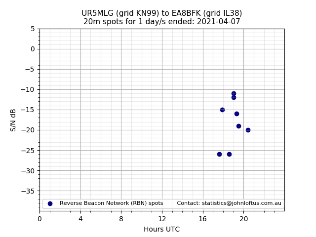 Scatter chart shows spots received from UR5MLG to ea8bfk during 24 hour period on the 20m band.