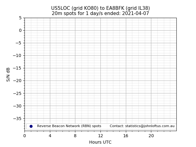 Scatter chart shows spots received from US5LOC to ea8bfk during 24 hour period on the 20m band.
