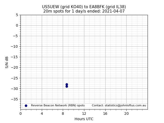 Scatter chart shows spots received from US5UEW to ea8bfk during 24 hour period on the 20m band.