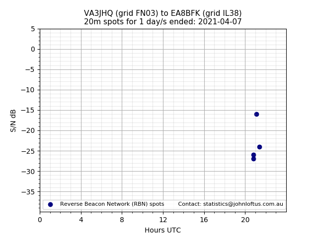 Scatter chart shows spots received from VA3JHQ to ea8bfk during 24 hour period on the 20m band.