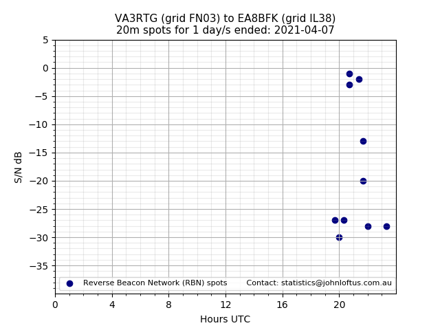 Scatter chart shows spots received from VA3RTG to ea8bfk during 24 hour period on the 20m band.