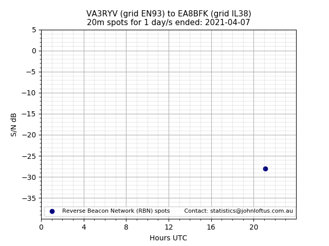 Scatter chart shows spots received from VA3RYV to ea8bfk during 24 hour period on the 20m band.
