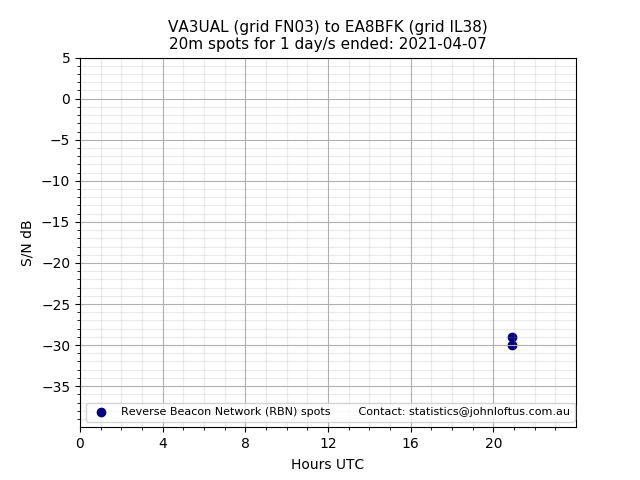 Scatter chart shows spots received from VA3UAL to ea8bfk during 24 hour period on the 20m band.