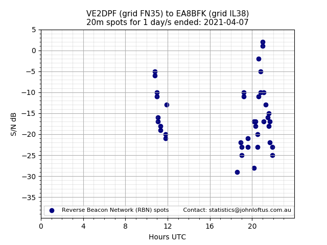 Scatter chart shows spots received from VE2DPF to ea8bfk during 24 hour period on the 20m band.