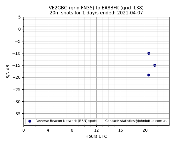 Scatter chart shows spots received from VE2GBG to ea8bfk during 24 hour period on the 20m band.