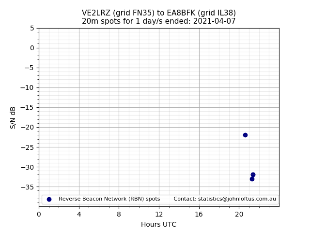 Scatter chart shows spots received from VE2LRZ to ea8bfk during 24 hour period on the 20m band.
