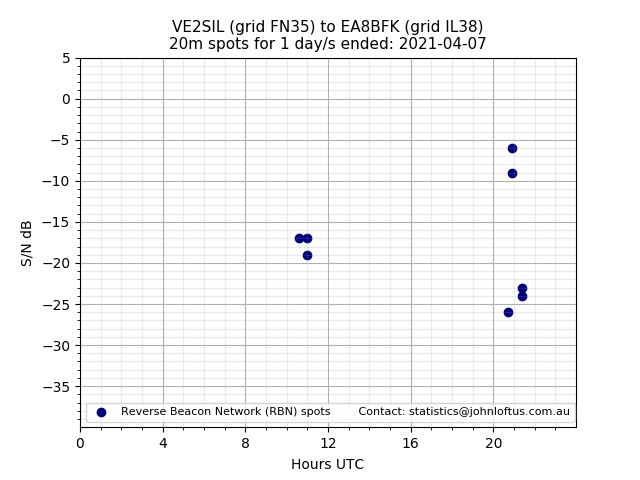 Scatter chart shows spots received from VE2SIL to ea8bfk during 24 hour period on the 20m band.