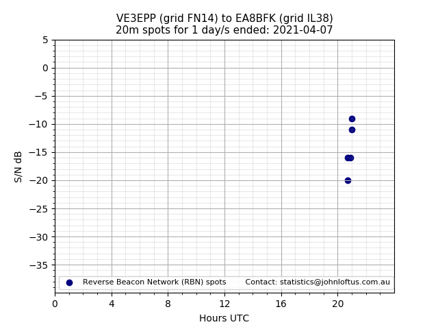 Scatter chart shows spots received from VE3EPP to ea8bfk during 24 hour period on the 20m band.