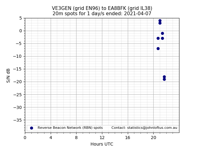 Scatter chart shows spots received from VE3GEN to ea8bfk during 24 hour period on the 20m band.