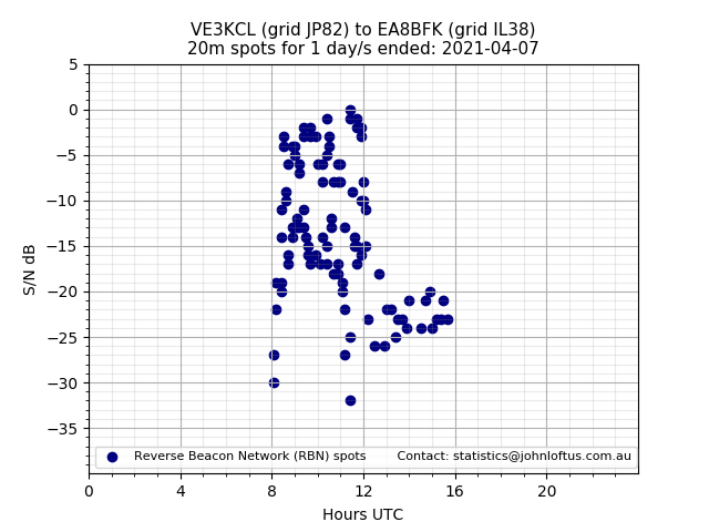 Scatter chart shows spots received from VE3KCL to ea8bfk during 24 hour period on the 20m band.