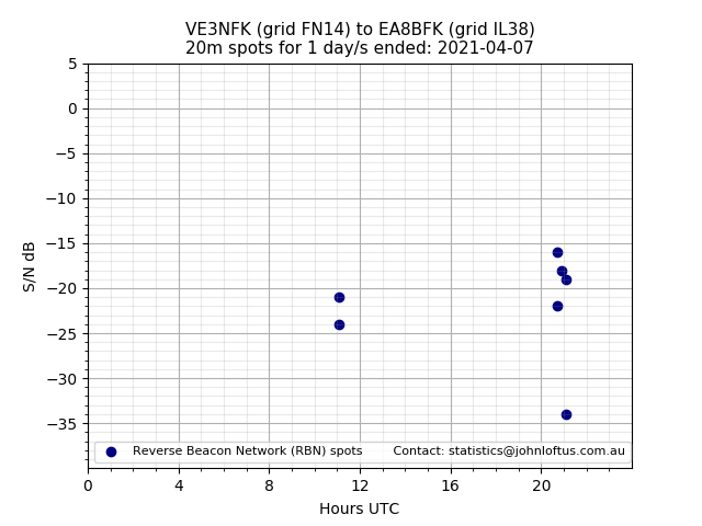 Scatter chart shows spots received from VE3NFK to ea8bfk during 24 hour period on the 20m band.