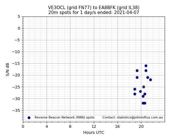 Scatter chart shows spots received from VE3OCL to ea8bfk during 24 hour period on the 20m band.