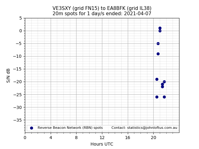 Scatter chart shows spots received from VE3SXY to ea8bfk during 24 hour period on the 20m band.