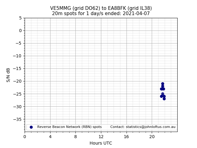 Scatter chart shows spots received from VE5MMG to ea8bfk during 24 hour period on the 20m band.