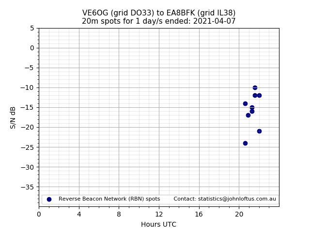 Scatter chart shows spots received from VE6OG to ea8bfk during 24 hour period on the 20m band.
