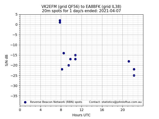 Scatter chart shows spots received from VK2EFM to ea8bfk during 24 hour period on the 20m band.