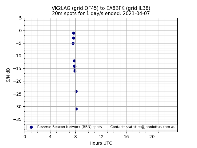 Scatter chart shows spots received from VK2LAG to ea8bfk during 24 hour period on the 20m band.