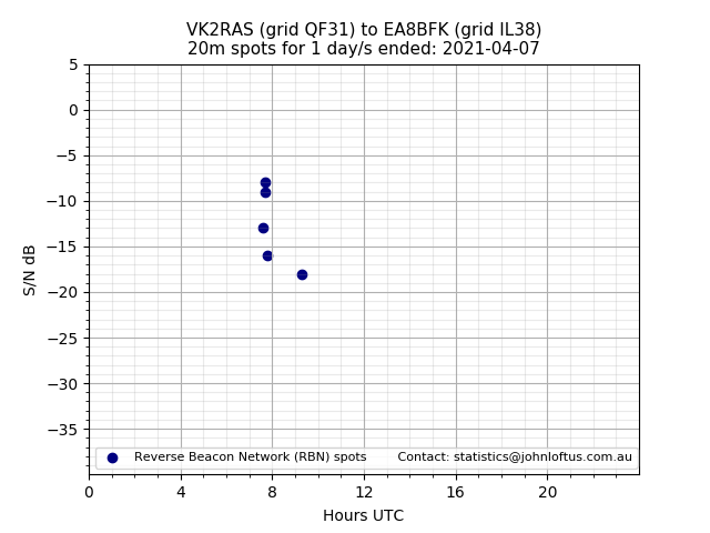 Scatter chart shows spots received from VK2RAS to ea8bfk during 24 hour period on the 20m band.