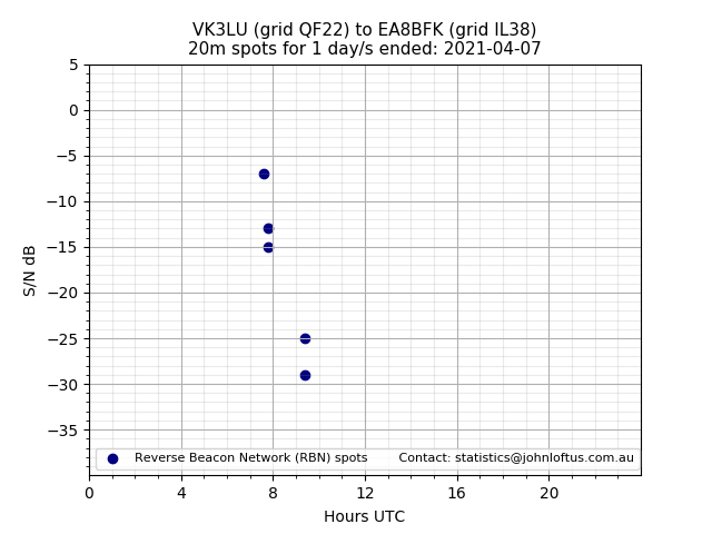Scatter chart shows spots received from VK3LU to ea8bfk during 24 hour period on the 20m band.
