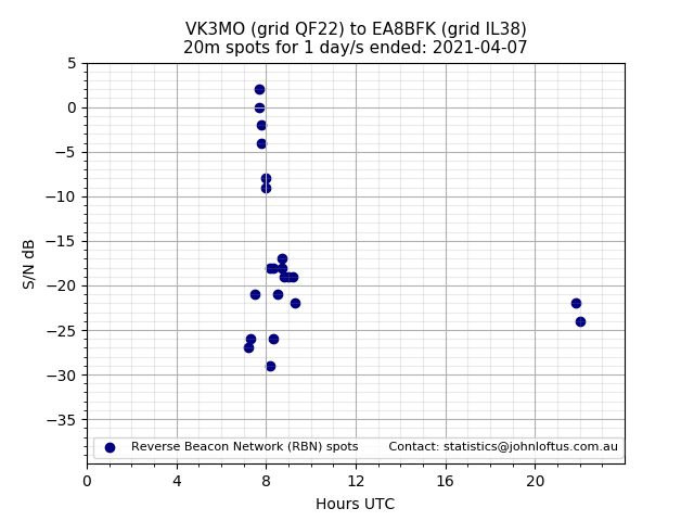Scatter chart shows spots received from VK3MO to ea8bfk during 24 hour period on the 20m band.