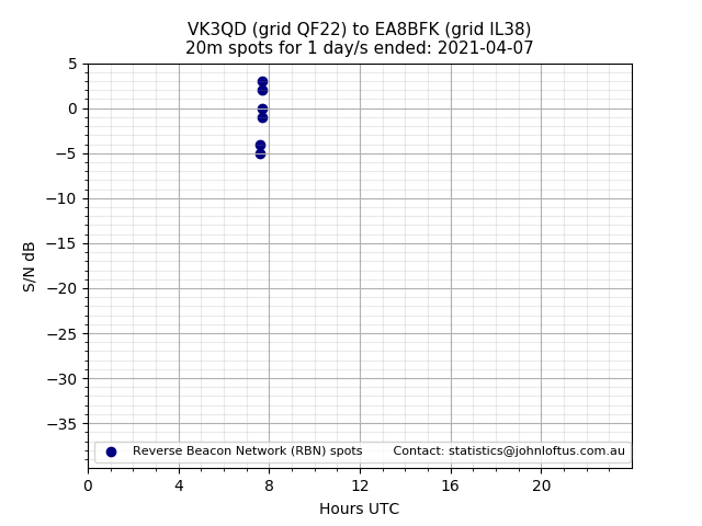 Scatter chart shows spots received from VK3QD to ea8bfk during 24 hour period on the 20m band.