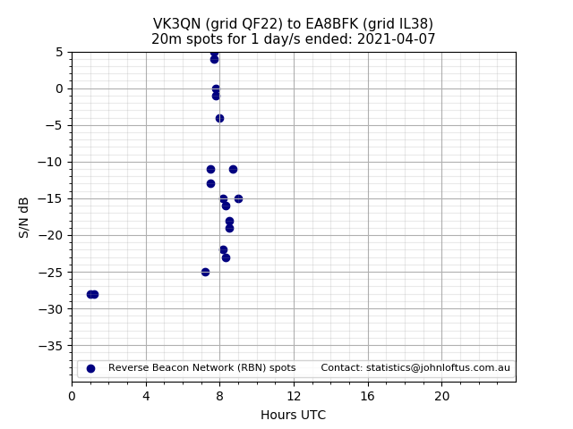 Scatter chart shows spots received from VK3QN to ea8bfk during 24 hour period on the 20m band.