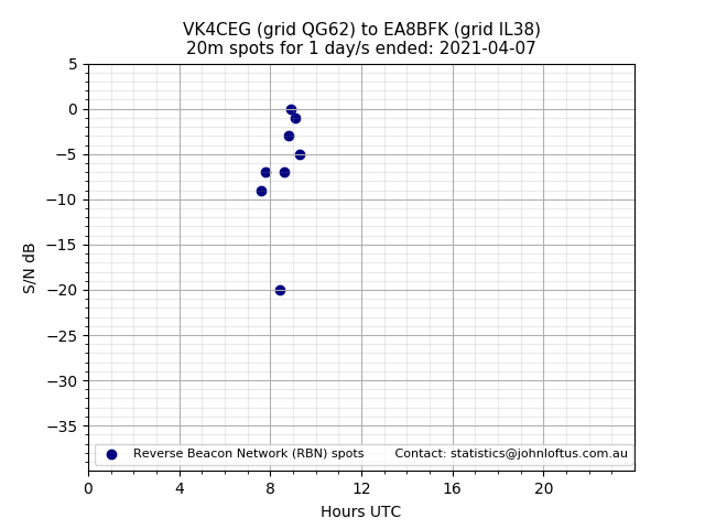 Scatter chart shows spots received from VK4CEG to ea8bfk during 24 hour period on the 20m band.