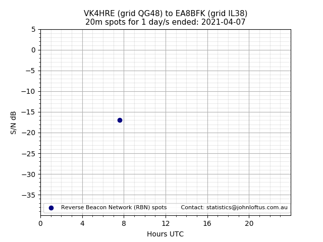 Scatter chart shows spots received from VK4HRE to ea8bfk during 24 hour period on the 20m band.