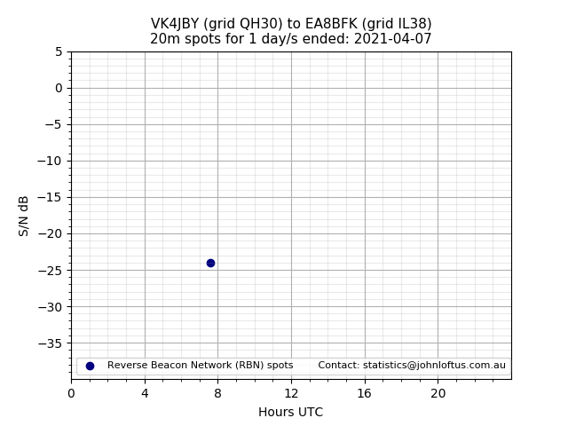Scatter chart shows spots received from VK4JBY to ea8bfk during 24 hour period on the 20m band.