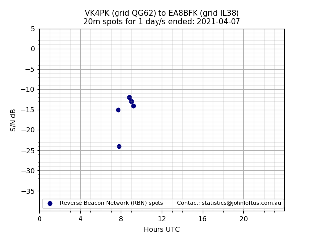 Scatter chart shows spots received from VK4PK to ea8bfk during 24 hour period on the 20m band.