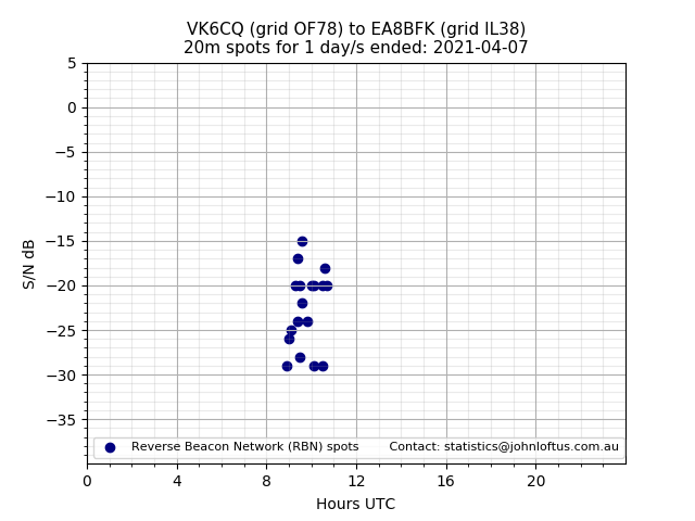 Scatter chart shows spots received from VK6CQ to ea8bfk during 24 hour period on the 20m band.