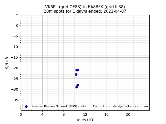 Scatter chart shows spots received from VK6PII to ea8bfk during 24 hour period on the 20m band.