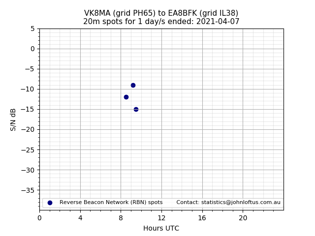 Scatter chart shows spots received from VK8MA to ea8bfk during 24 hour period on the 20m band.