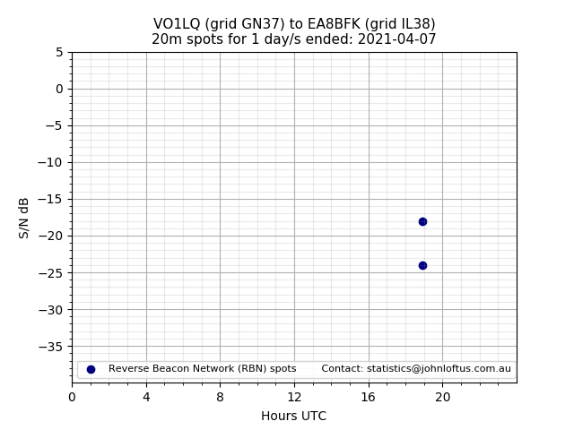 Scatter chart shows spots received from VO1LQ to ea8bfk during 24 hour period on the 20m band.