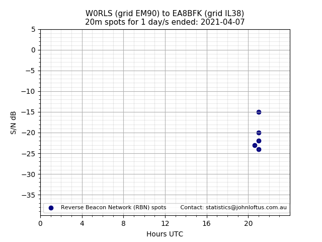 Scatter chart shows spots received from W0RLS to ea8bfk during 24 hour period on the 20m band.
