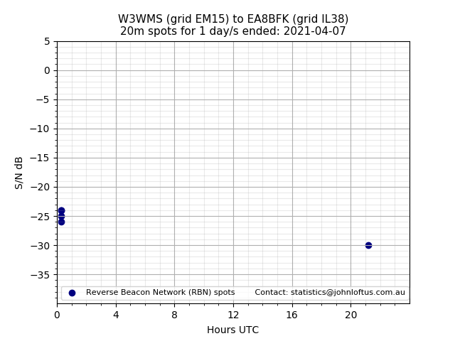 Scatter chart shows spots received from W3WMS to ea8bfk during 24 hour period on the 20m band.