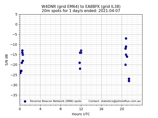 Scatter chart shows spots received from W4DNR to ea8bfk during 24 hour period on the 20m band.
