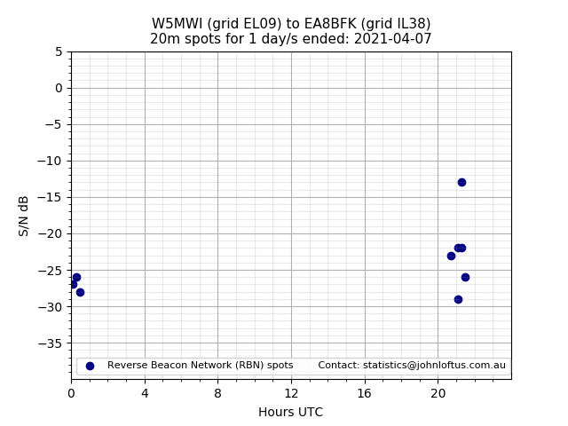 Scatter chart shows spots received from W5MWI to ea8bfk during 24 hour period on the 20m band.