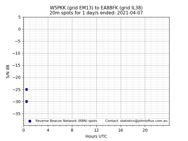 Scatter chart shows spots received from W5PKK to ea8bfk during 24 hour period on the 20m band.