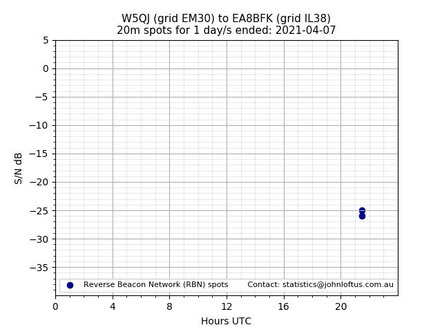 Scatter chart shows spots received from W5QJ to ea8bfk during 24 hour period on the 20m band.