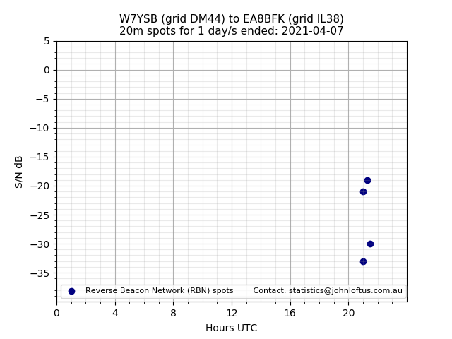 Scatter chart shows spots received from W7YSB to ea8bfk during 24 hour period on the 20m band.
