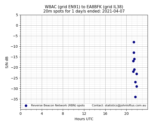 Scatter chart shows spots received from W8AC to ea8bfk during 24 hour period on the 20m band.